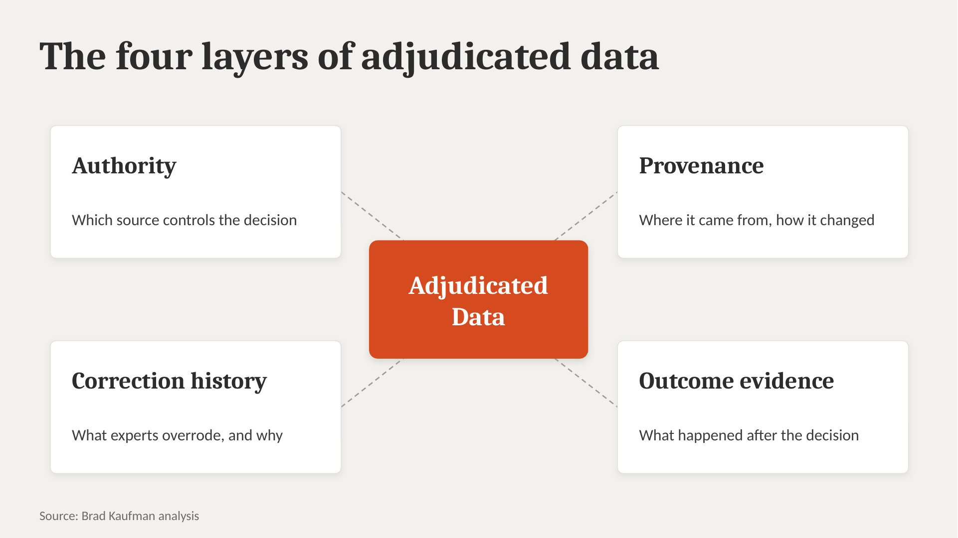 Framework diagram titled "The four layers of adjudicated data" with Adjudicated Data at the center connected to four cards: Authority (which source controls the decision), Provenance (where it came from, how it changed), Correction history (what experts overrode, and why), and Outcome evidence (what happened after the decision). Source: Brad Kaufman analysis.