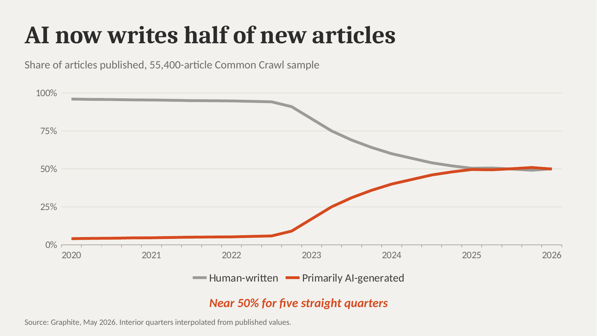 Line chart titled "AI now writes half of new articles" showing the human-written share of a 55,400-article Common Crawl sample declining from about 95% in 2020 to roughly 50% by 2025, crossing the rising primarily AI-generated share, which holds near 50% for five straight quarters. Source: Graphite, May 2026.